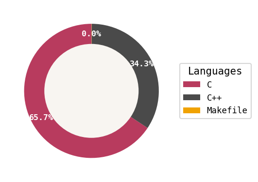 Language distribution for HellCast