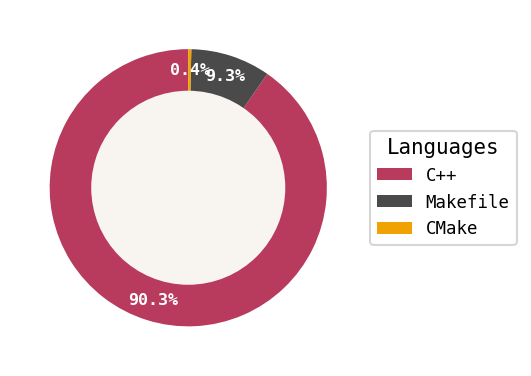 Language distribution for SnakeNN