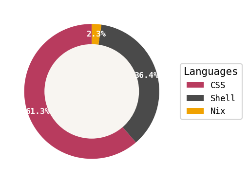 Language distribution for Themecord