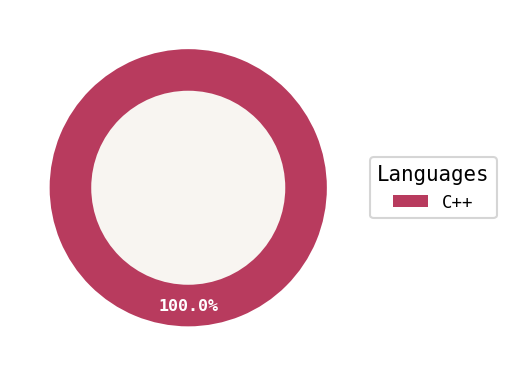 Language distribution for VisSorting