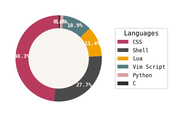 Language distribution for arch-dotfiles