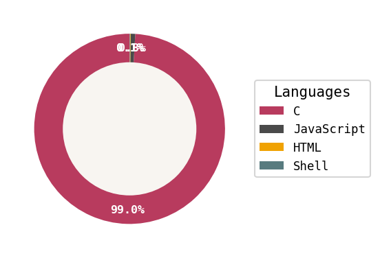 Language distribution for c-wasm