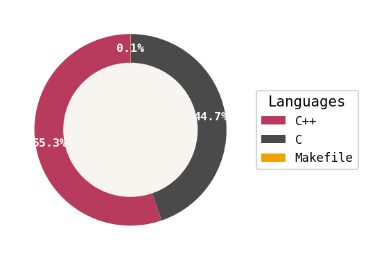 Language distribution for hellcard