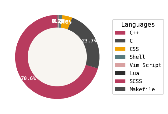 Language distribution for hellwal
