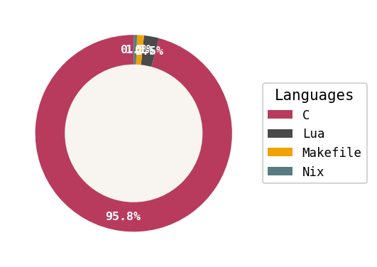 Language distribution for hellwm
