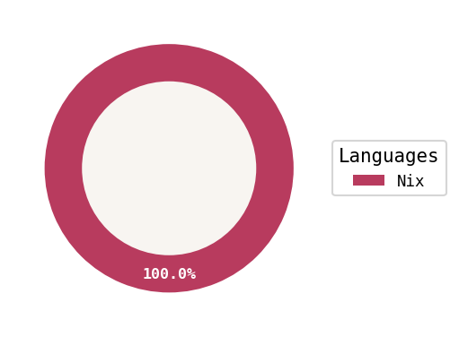 Language distribution for nixos-config