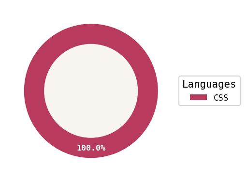 Language distribution for obsidian-hellwal